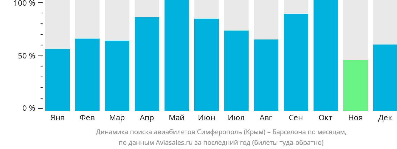 Динамика поиска авиабилетов из Симферополя в Барселону по месяцам