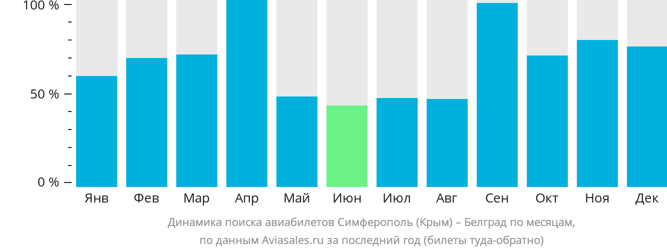 Динамика поиска авиабилетов из Симферополя в Белград по месяцам