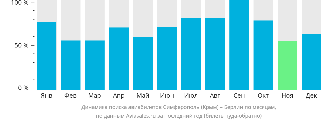 Динамика поиска авиабилетов из Симферополя в Берлин по месяцам