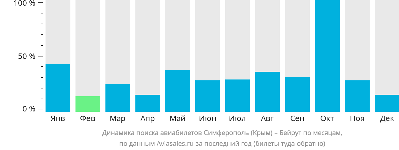 Динамика поиска авиабилетов из Симферополя в Бейрут по месяцам