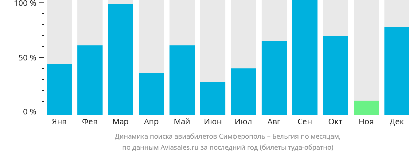 Динамика поиска авиабилетов из Симферополя в Бельгию по месяцам