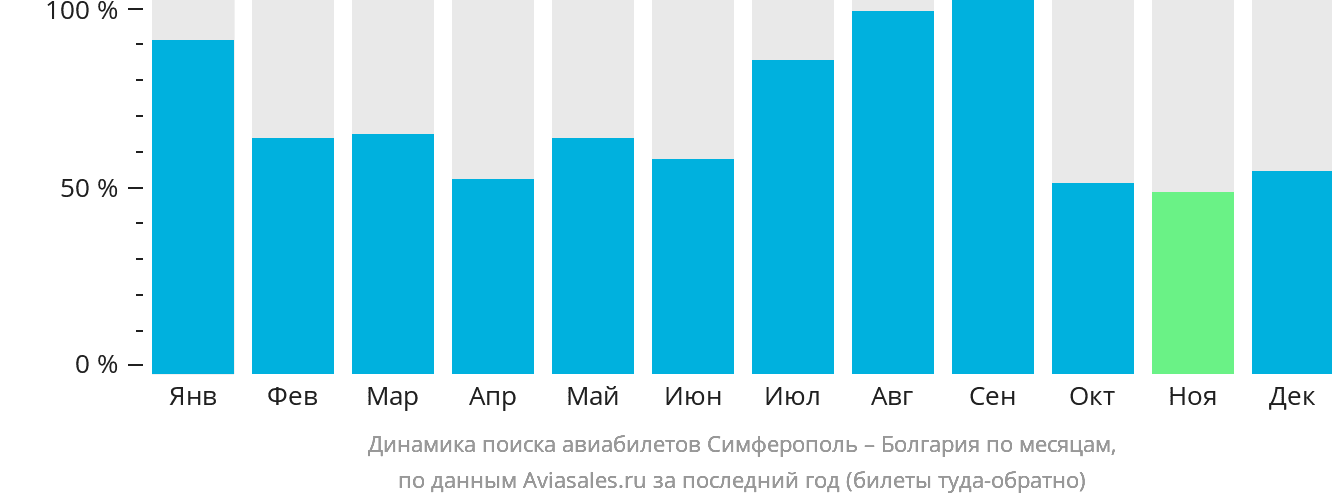 Динамика поиска авиабилетов из Симферополя в Болгарию по месяцам