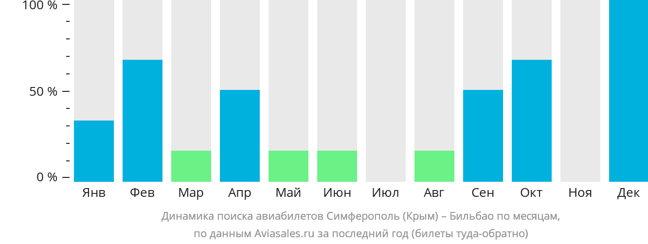 Динамика поиска авиабилетов из Симферополя в Бильбао по месяцам