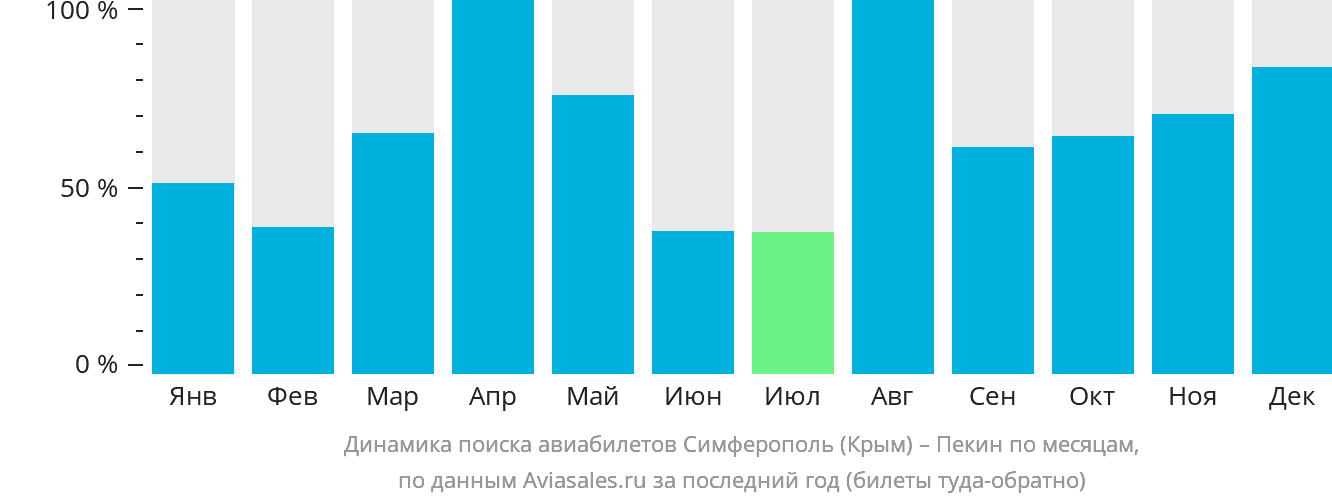 Динамика поиска авиабилетов из Симферополя в Пекин по месяцам