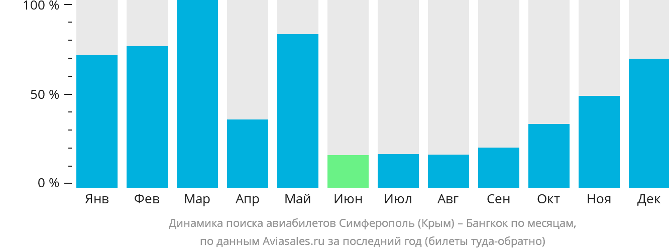 Динамика поиска авиабилетов из Симферополя в Бангкок по месяцам