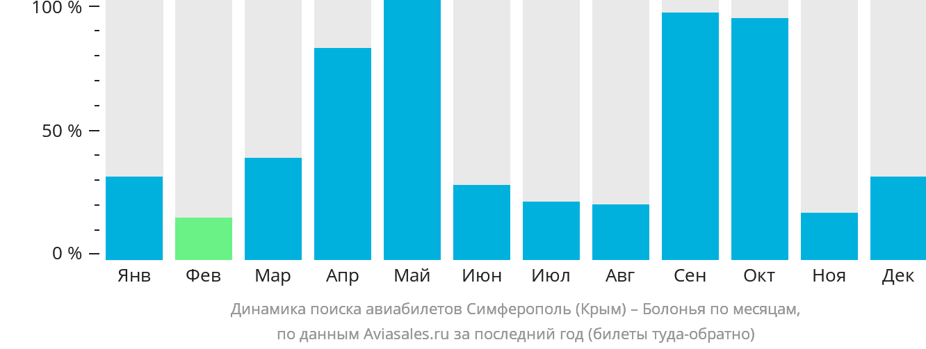 Динамика поиска авиабилетов из Симферополя в Болонью по месяцам