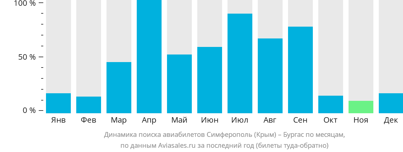 Динамика поиска авиабилетов из Симферополя в Бургас по месяцам
