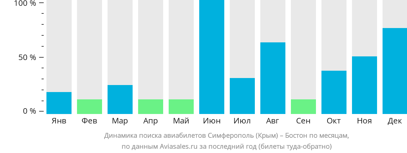 Динамика поиска авиабилетов из Симферополя в Бостон по месяцам