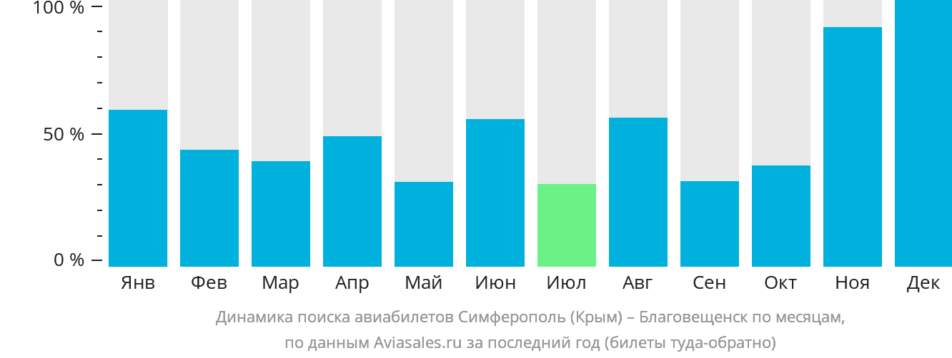 Динамика поиска авиабилетов из Симферополя в Благовещенск по месяцам