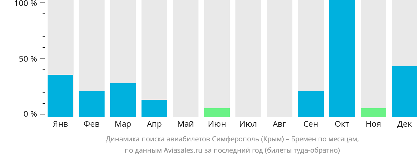 Динамика поиска авиабилетов из Симферополя в Бремен по месяцам
