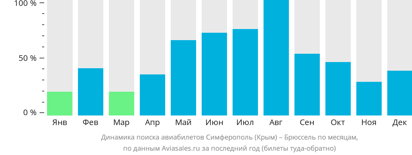 Динамика поиска авиабилетов из Симферополя в Брюссель по месяцам