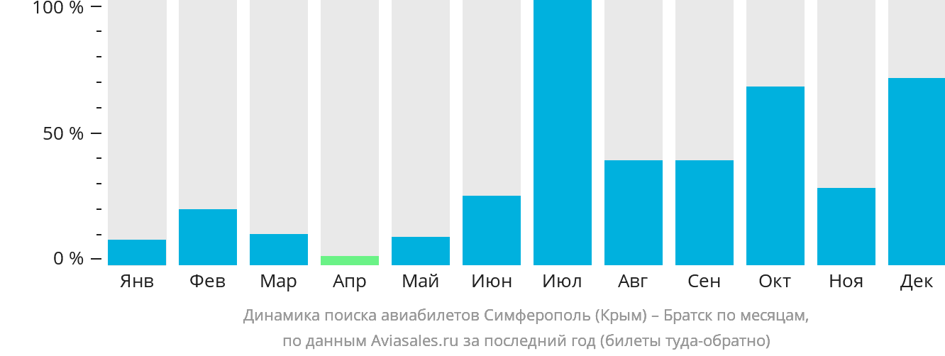 Динамика поиска авиабилетов из Симферополя в Братск по месяцам