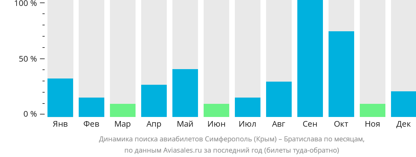 Динамика поиска авиабилетов из Симферополя в Братиславу по месяцам