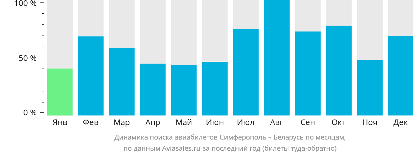 Динамика поиска авиабилетов из Симферополя в Беларусь по месяцам