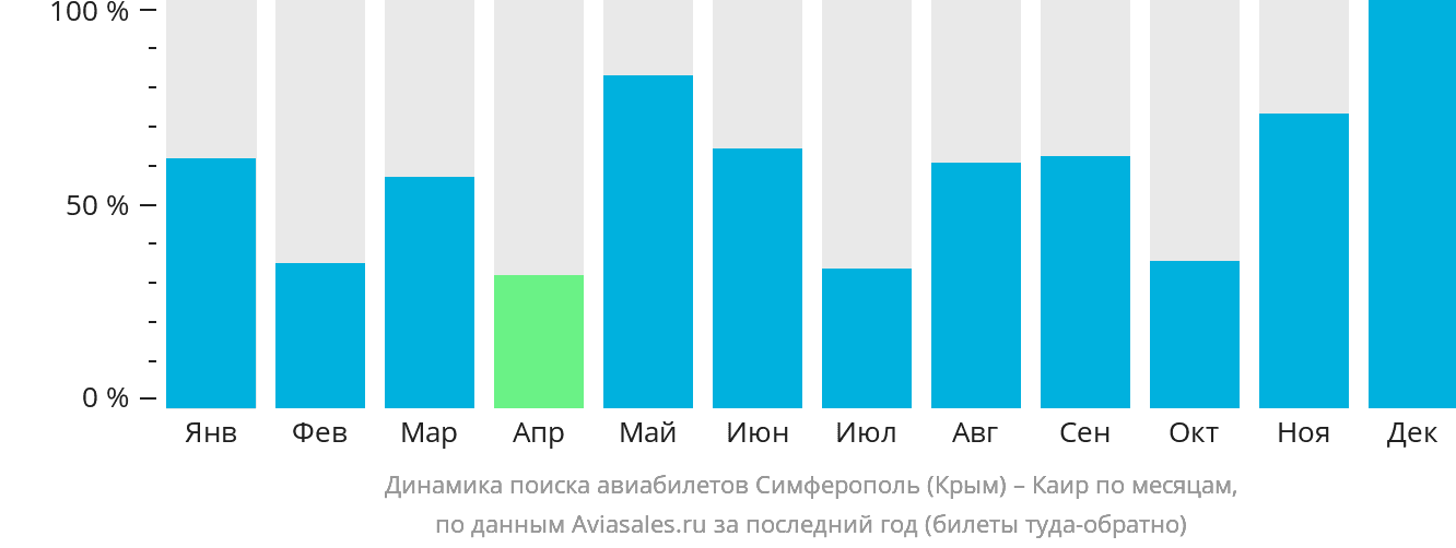 Динамика поиска авиабилетов из Симферополя в Каир по месяцам
