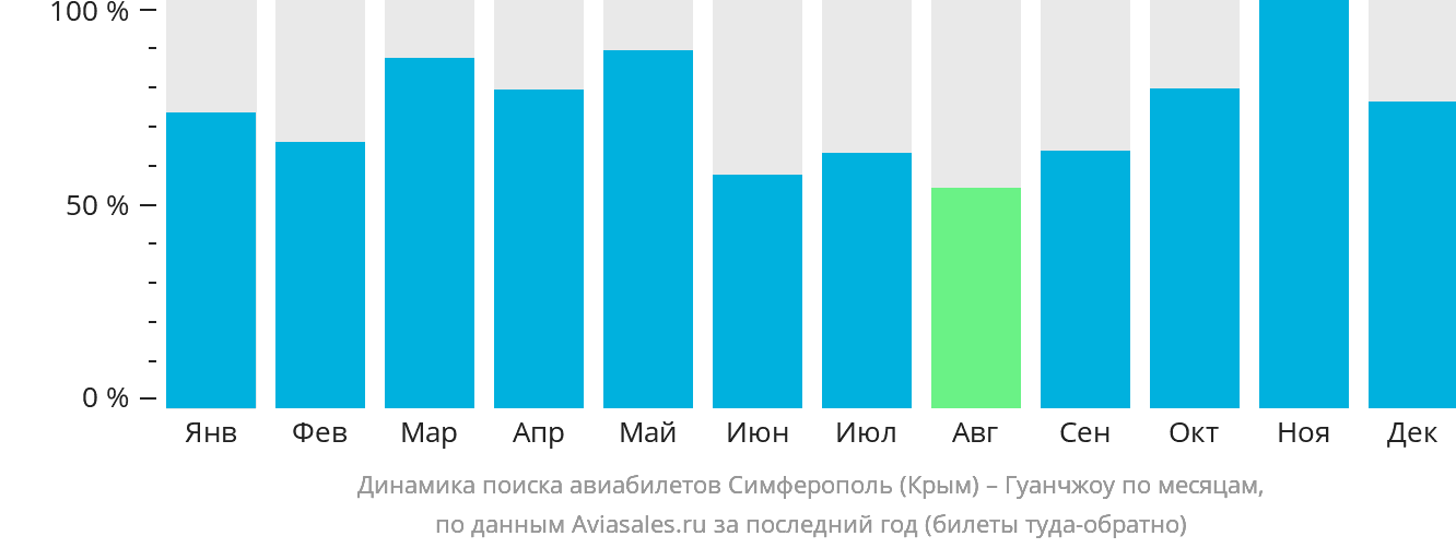 Динамика поиска авиабилетов из Симферополя в Гуанчжоу по месяцам