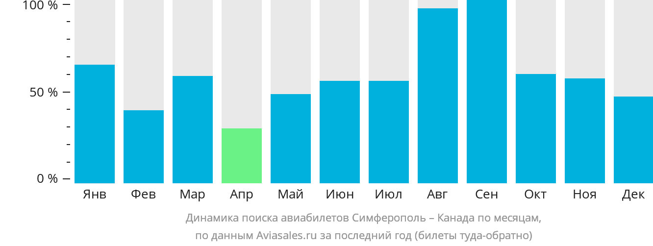 Динамика поиска авиабилетов из Симферополя в Канаду по месяцам
