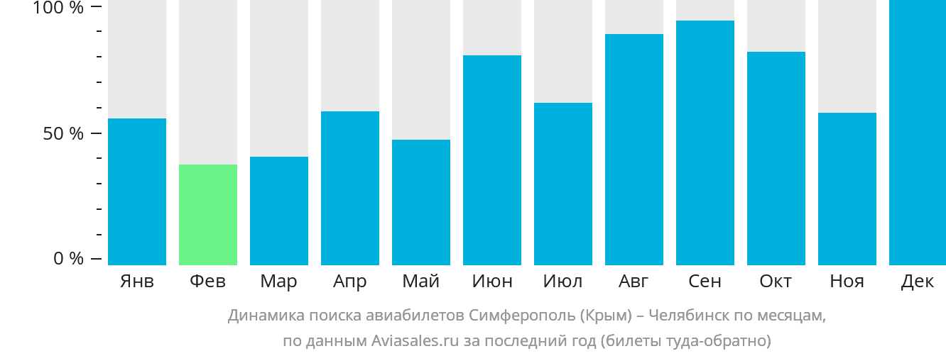 Динамика поиска авиабилетов из Симферополя в Челябинск по месяцам