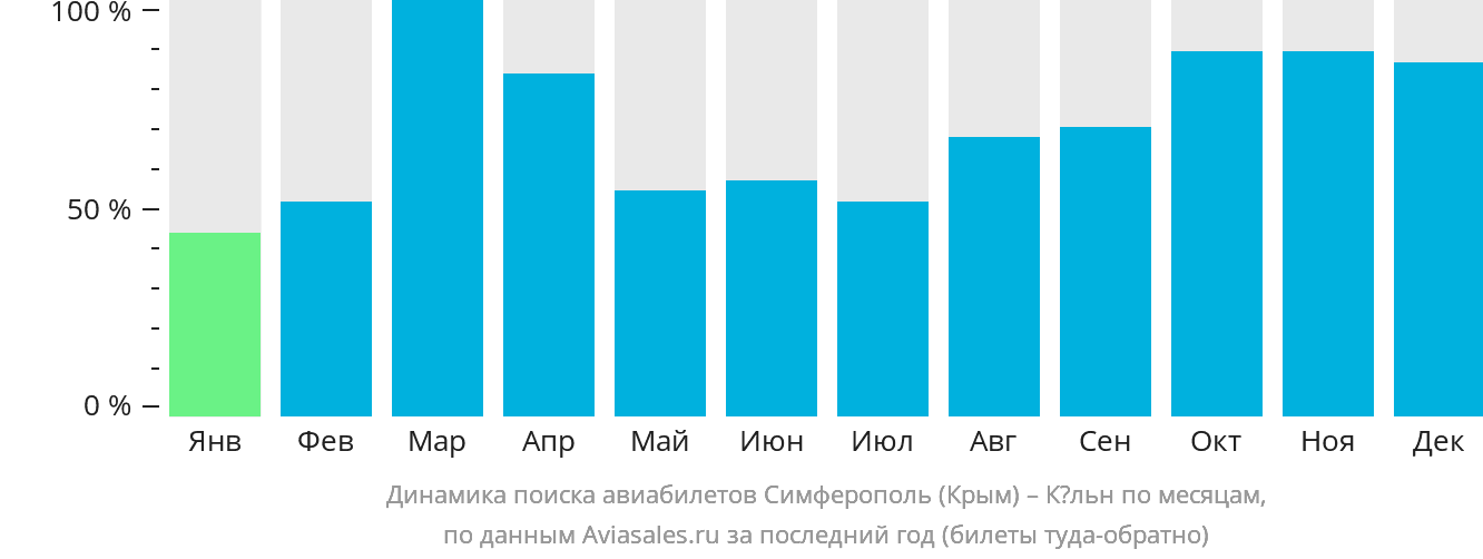Динамика поиска авиабилетов из Симферополя в Кёльн по месяцам
