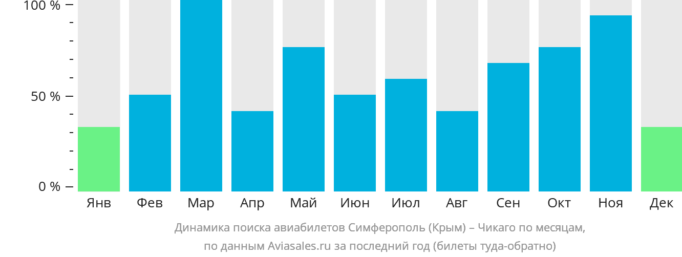 Динамика поиска авиабилетов из Симферополя в Чикаго по месяцам