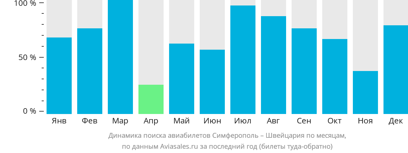 Динамика поиска авиабилетов из Симферополя в Швейцарию по месяцам