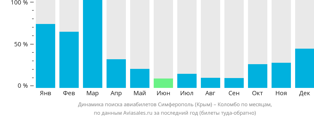 Динамика поиска авиабилетов из Симферополя в Коломбо по месяцам