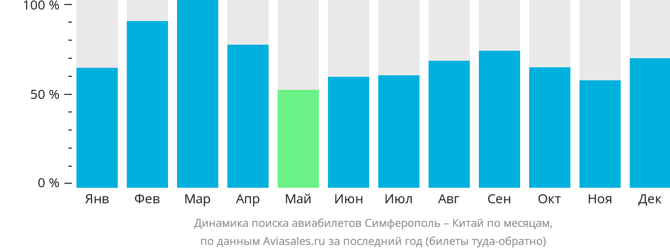 Динамика поиска авиабилетов из Симферополя в Китай по месяцам