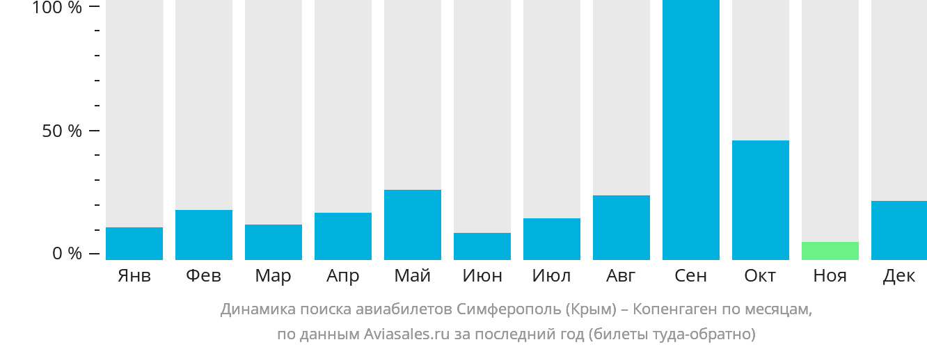 Динамика поиска авиабилетов из Симферополя в Копенгаген по месяцам