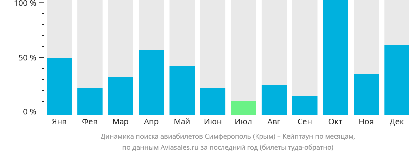 Динамика поиска авиабилетов из Симферополя в Кейптаун по месяцам