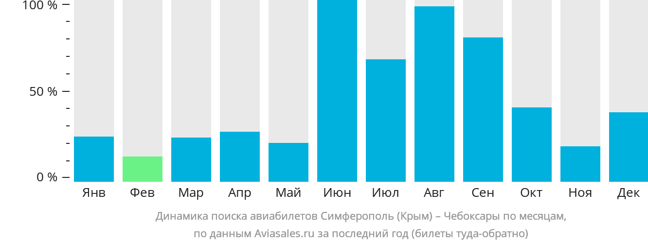 Динамика поиска авиабилетов из Симферополя в Чебоксары по месяцам