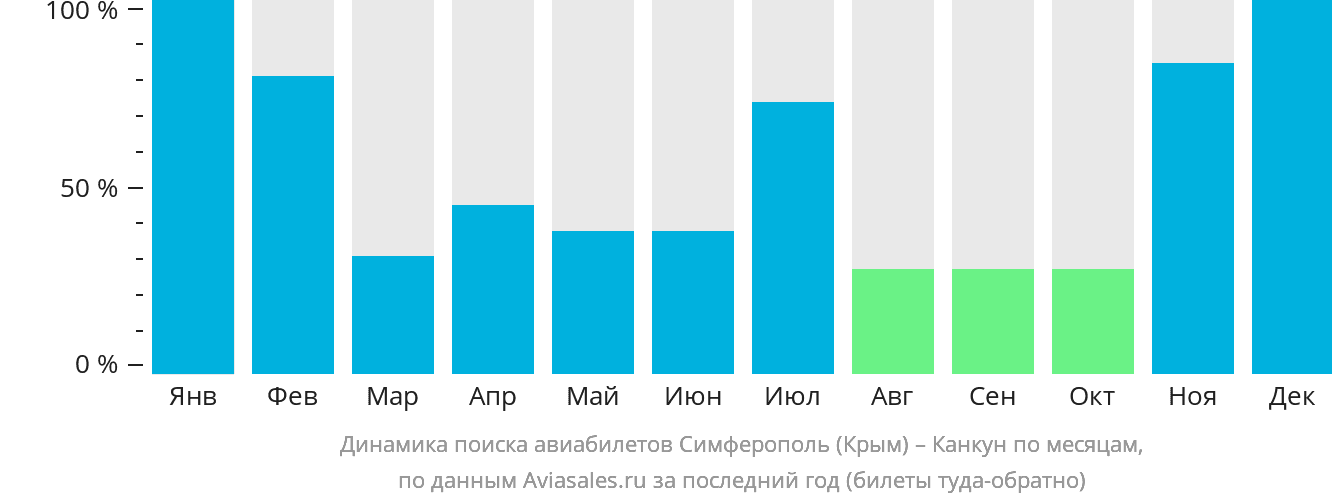 Динамика поиска авиабилетов из Симферополя в Канкун по месяцам