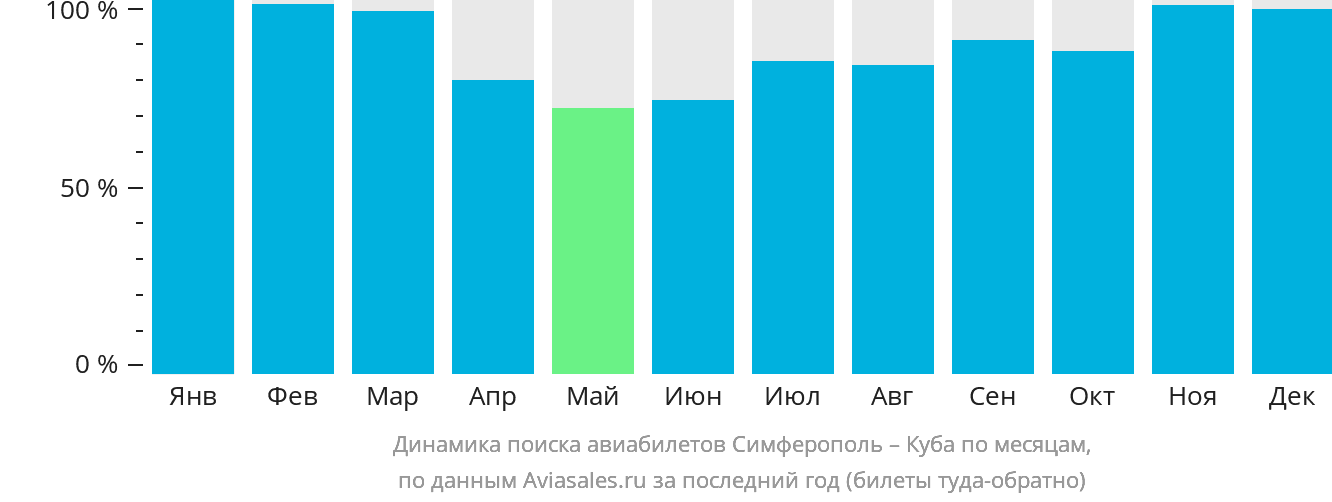 Динамика поиска авиабилетов из Симферополя на Кубу по месяцам
