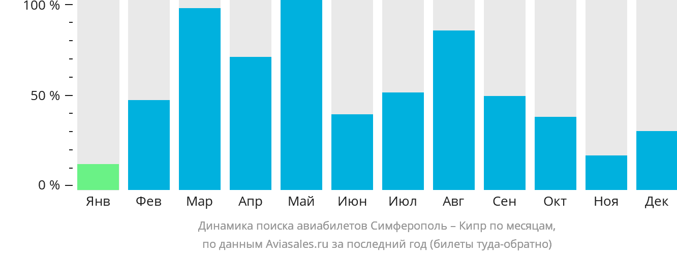 Динамика поиска авиабилетов из Симферополя на Кипр по месяцам