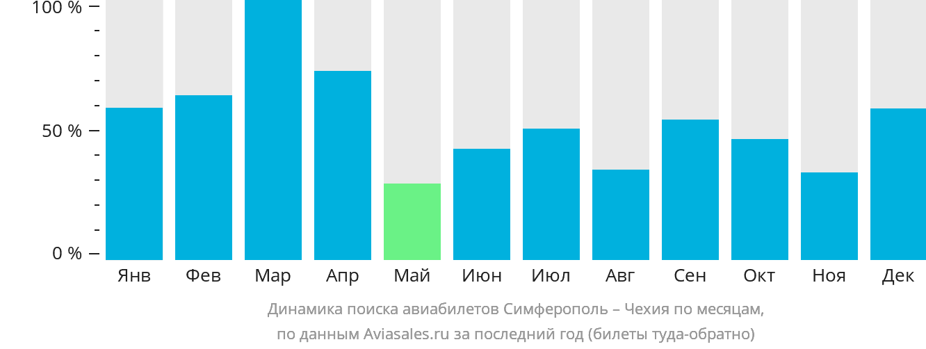 Динамика поиска авиабилетов из Симферополя в Чехию по месяцам