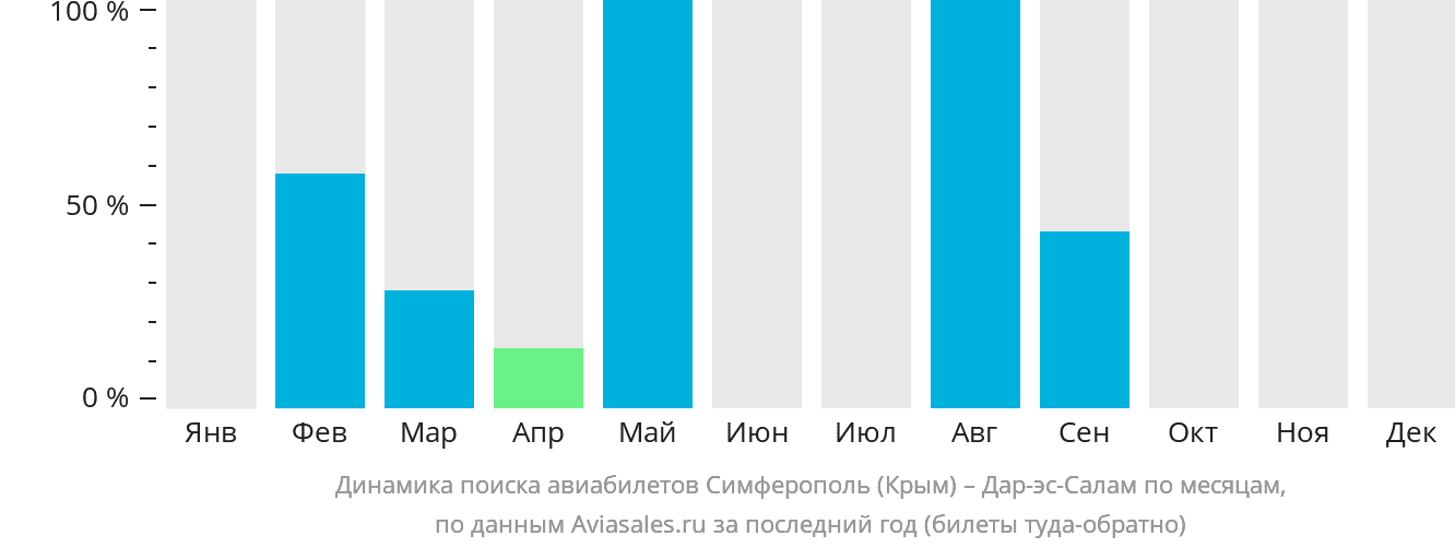 Динамика поиска авиабилетов из Симферополя в Дар-эс-Салам по месяцам