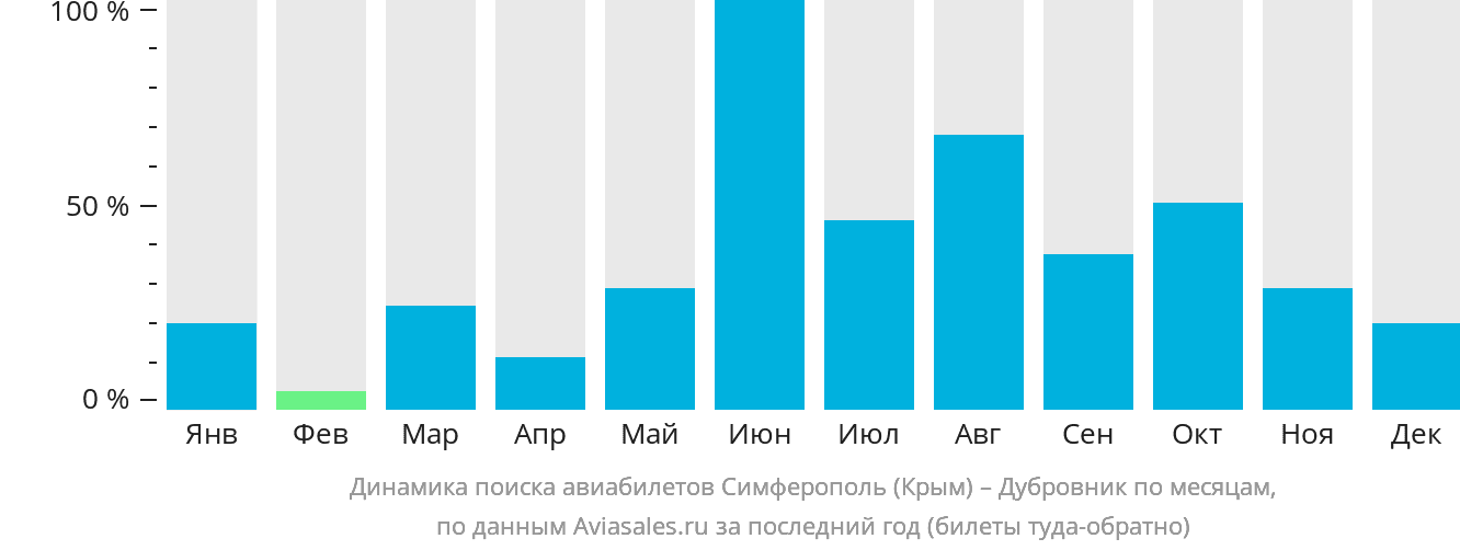 Динамика поиска авиабилетов из Симферополя в Дубровник по месяцам