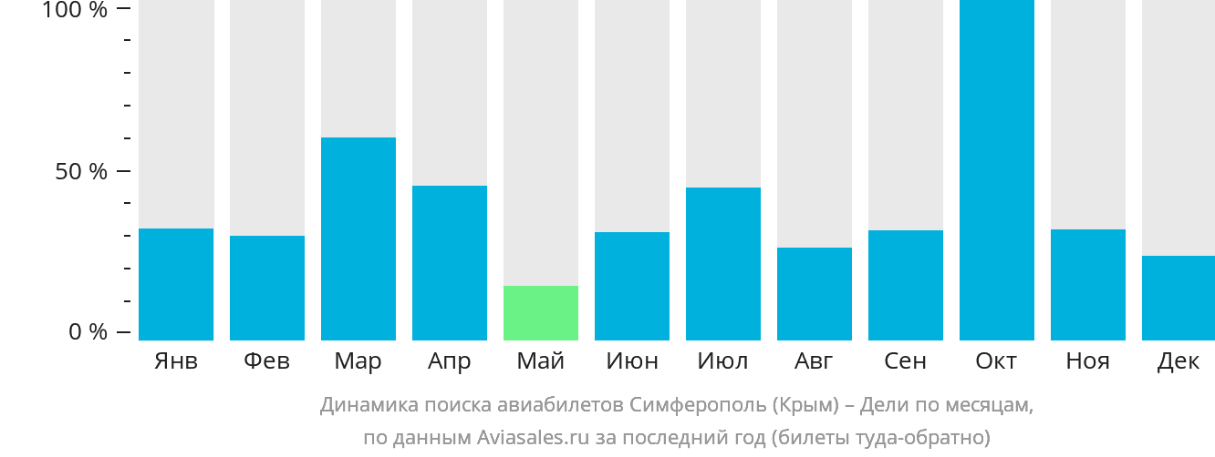 Динамика поиска авиабилетов из Симферополя в Дели по месяцам