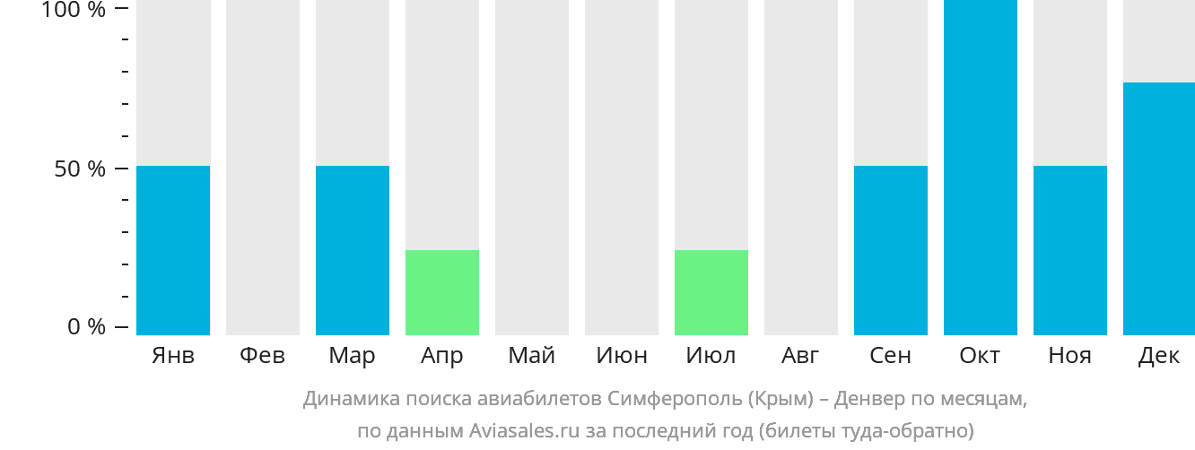 Динамика поиска авиабилетов из Симферополя в Денвер по месяцам