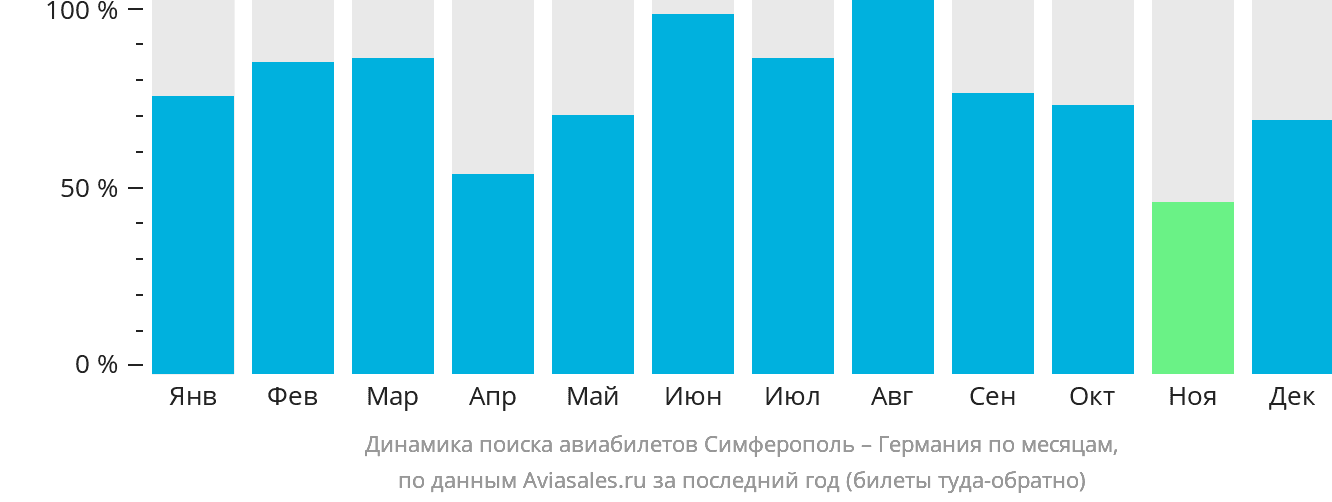 Динамика поиска авиабилетов из Симферополя в Германию по месяцам