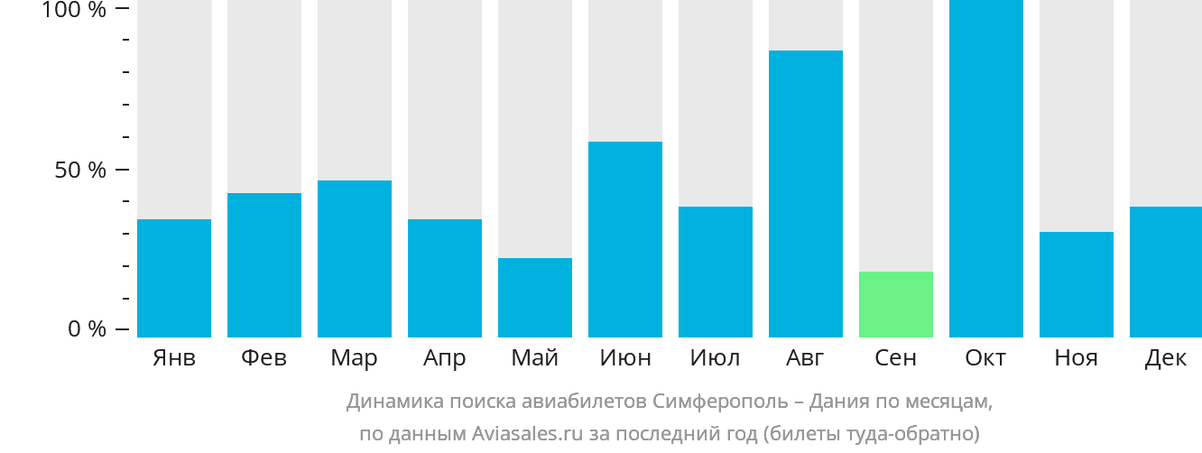 Динамика поиска авиабилетов из Симферополя в Данию по месяцам