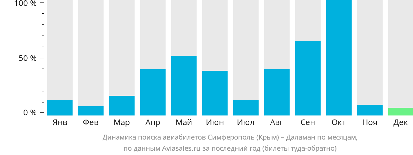 Динамика поиска авиабилетов из Симферополя в Даламан по месяцам