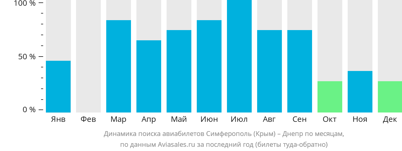 Динамика поиска авиабилетов из Симферополя в Днепр по месяцам