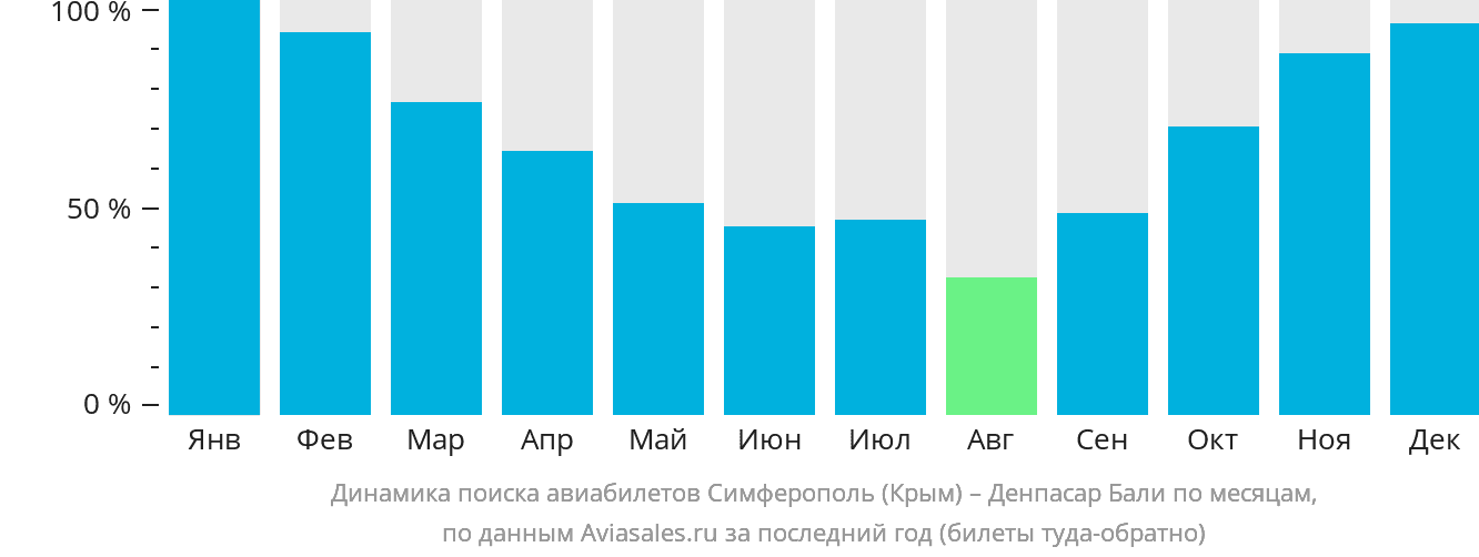 Динамика поиска авиабилетов из Симферополя в Денпасар (Бали) по месяцам