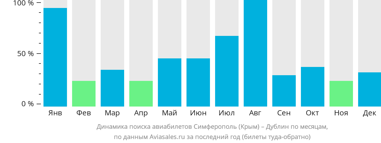 Динамика поиска авиабилетов из Симферополя в Дублин по месяцам