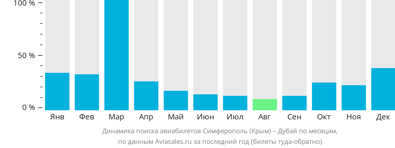 Динамика поиска авиабилетов из Симферополя в Дубай по месяцам