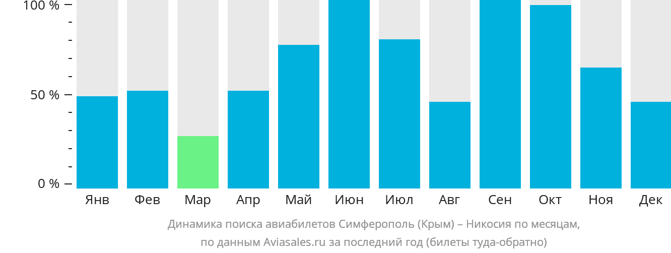 Динамика поиска авиабилетов из Симферополя в Эрджан по месяцам