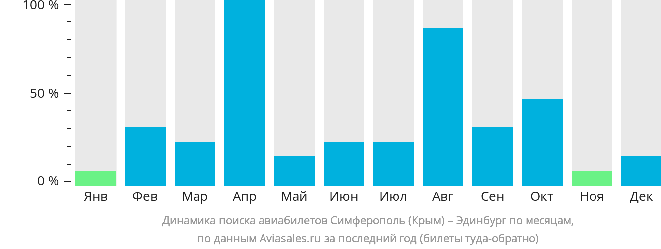 Динамика поиска авиабилетов из Симферополя в Эдинбург по месяцам