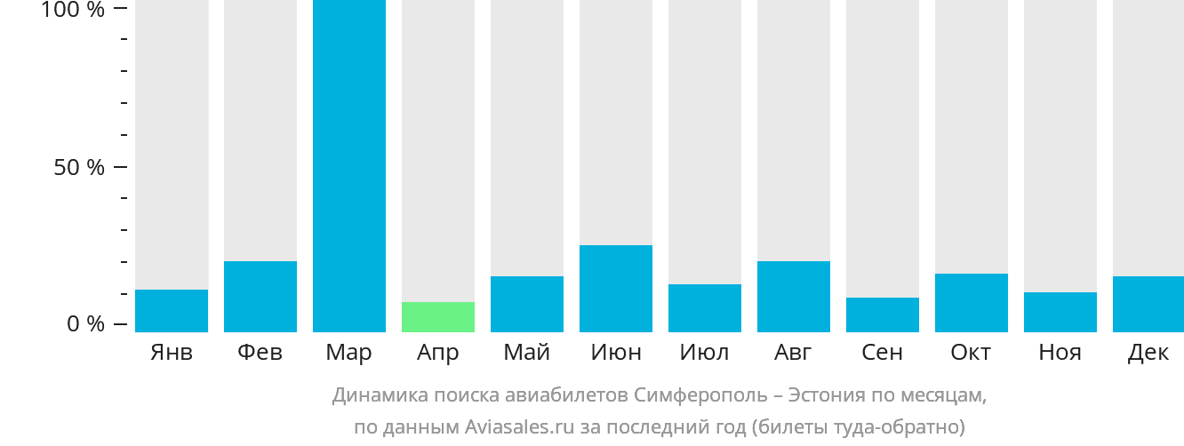 Динамика поиска авиабилетов из Симферополя в Эстонию по месяцам