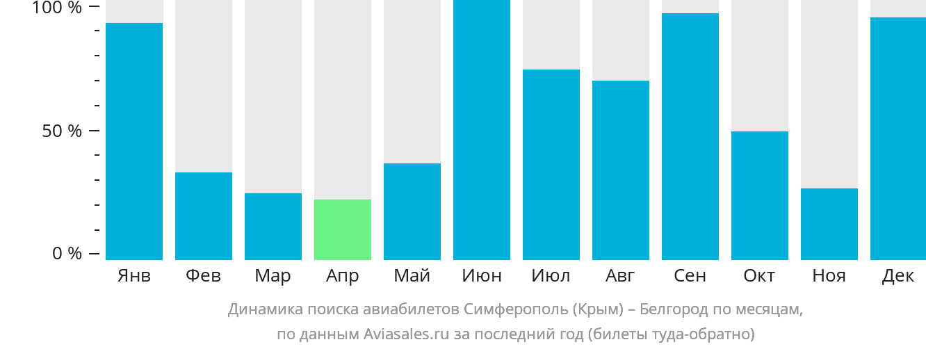 Динамика поиска авиабилетов из Симферополя в Белгород по месяцам