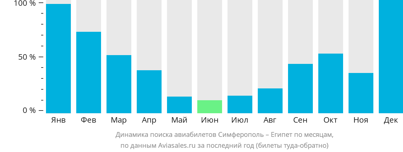 Динамика поиска авиабилетов из Симферополя в Египет по месяцам